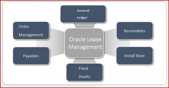 Oracle Lease Management